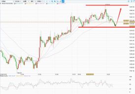 技术分析：黄金小幅收跌持稳1220上方，金价多空争夺依旧激烈