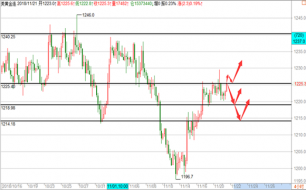 帮主：11.21黄金原油天然气欧美盘操作建议！