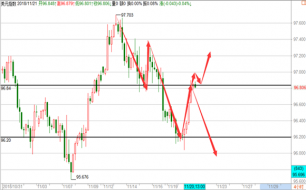 帮主：11.21黄金日内重点关注美元走势，原油高空为主！
