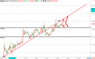 帮主：11.22黄金原油天然气欧美盘操作建议！