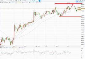 技术分析：黄金市场情绪改善限制涨幅，金价恐跌向1208