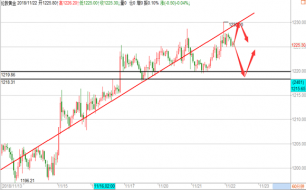 帮主：11.22黄金日内整理等美元出方向，原油维持高空不变！