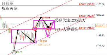 陆睿铭：油股齐跌现货黄金弱势震荡，伦敦金蠢蠢欲动