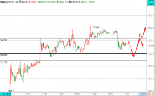 帮主：黄金日内震荡为主，原油日内不破50将迎来中线机会！