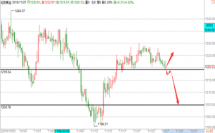 帮主：11.27黄金原油天然气欧美盘操作建议！