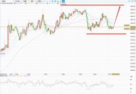 技术分析：黄金冲高回落转入盘整，多空博弈仍受制于美元