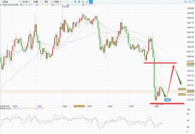 技术分析：黄金短线跳水下破1220支撑，看空趋势愈发明显