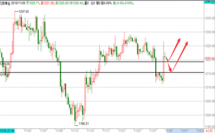 帮主：鲍威尔认怂黄金日内看突破，原油EIA大赚震荡为主！