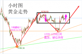 陆睿铭：现货黄金盘整待破位，美原油周线有望转阳