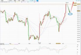 技术分析：黄金逼近短线关键阻力1235位置，牛市信号逐渐显露