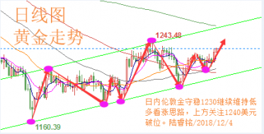 陆睿铭：现货黄金飘红看惯性上升，美原油反弹进入上行通道