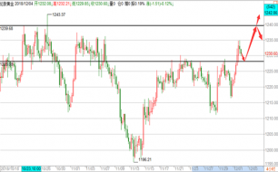 帮主：12.4美联储鹰转鸽黄金看突破，原油看反弹操作建议！