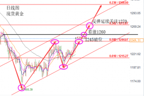 陆睿铭：非农打开现货黄金热情，伦敦金宜乘胜追击
