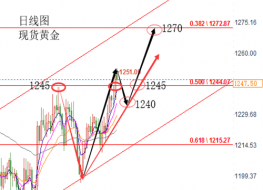 陆睿铭：加息预期减弱黄金回撤继续多，美原油防守支撑看涨