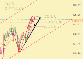 陆睿铭：现货黄金震荡上行待PPI，减产进行美原油低位看涨