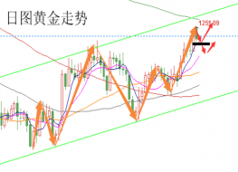 陆睿铭：现货黄金支撑五日均线看涨，美原油箱体震荡再测支撑