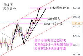 陆睿铭：12.11美元喘息伦敦金美原油晚间走势分析建议