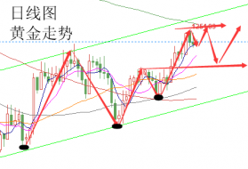 陆睿铭：现货黄金高位修正蓄势，美原油回升继续看反弹