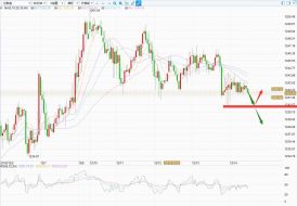 技术分析：黄金短线关注1240支撑，金价下跌风险加剧