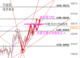 陆睿铭：现货黄金待美联储利率决议，伦敦金前瞻及操作计划