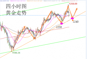 陆睿铭：加息余温伦敦金看弱修正，美原油技术性回弹