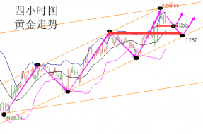 陆睿铭：周评黄金阳包阴上升，下周伦敦金回修再看涨