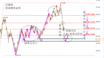 陆睿铭：供应过剩原油持续走跌，美原油42附近尝试抄底