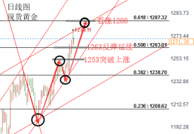 陆睿铭：伦敦金高位回踩仍看涨，美原油如期低位反弹