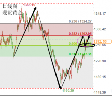 陆睿铭：2019年首个交易日伦敦金行情走势分析建议参考