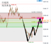 陆睿铭：现货黄金千三受阻重走技术面，伦敦金迎中线机会