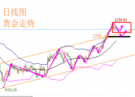 陆睿铭：现货黄金关注1280一线得失，伦敦金波段参与看涨