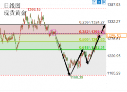 陆睿铭：美元急跌现货黄金直指千三，伦敦金走势分析建议参考
