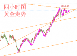 陆睿铭：现货黄金高位僵持不下，伦敦金宜高沽低渣