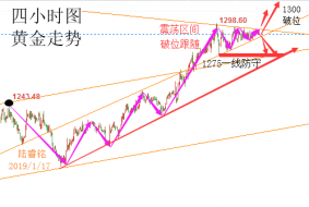 陆睿铭：现货黄金区间收窄待破位，1.17伦敦金走势分析参考