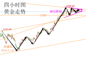 陆睿铭：周尾现货黄金是否迎变盘，伦敦金走势分析建议参考