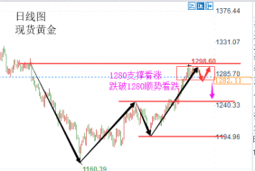 陆睿铭：现货黄金空头回补，伦敦金破位关注1280得失