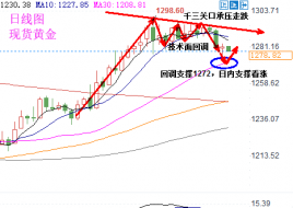 陆睿铭：美指回暖现货黄金消沉，伦敦金波段规划