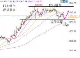 陆睿铭：现货黄金承压五十日均线，伦敦金回跌关注德拉基讲话