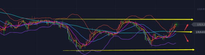 单晨金：2.12黄金晚间能否突破得看它，美盘分析注意查看
