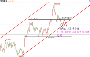 陆睿铭：现货黄金下跌存变数，伦敦金关注GDP数据