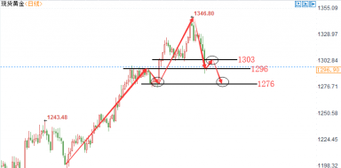 陆睿铭：周初现货黄金延续弱势，伦敦金欧盘走势分析建议参考
