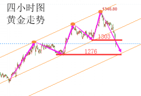 陆睿铭：大阴击穿千三生命线，现货黄金下行未见底