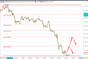 帮主：3.5黄金短线反弹后空，原油三角整理偏空操作建议！