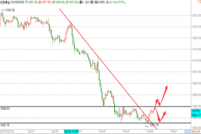 帮主：3.6中长线条件初现黄金非农定胜负，原油破位回撤多！