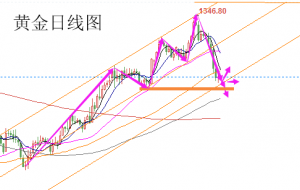 陆睿铭：现货黄金十字星止跌，伦敦金小非农酝酿大行情