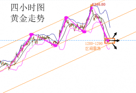 陆睿铭：现货黄金低位挣扎显谨慎，伦敦金双十字穿插修正