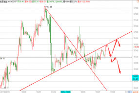 帮主：美元多周期共振黄金看突破，原油晚间关注56.2得失！