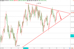 帮主：3.7美经济不及预期黄金继续看涨，原油日内三角整理为主！