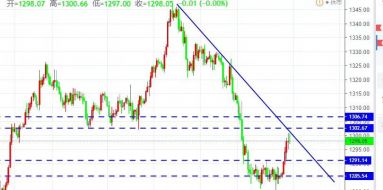 单晨金：3.11黄金还能不能多？黄金晚间走势分析及策略