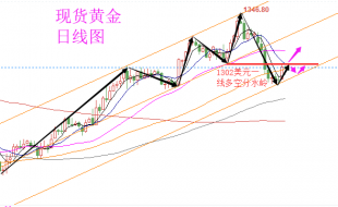 陆睿铭：现货黄金巧借非农东风，伦敦金1302美元多空分水岭